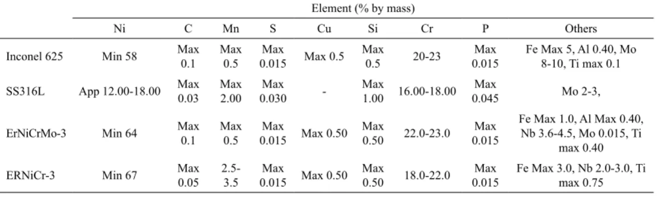 Table 3. Process parameters and its levels