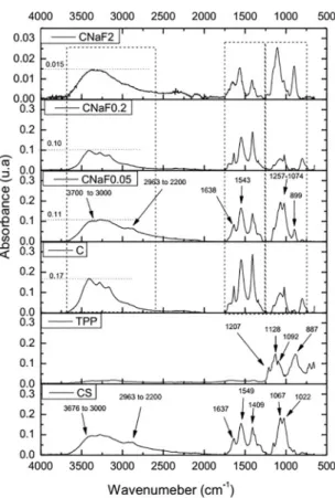 Table 1 shows the data obtained from mean particle  diameter, PDI, Zeta potential and pH after 24 h that samples  preparation.