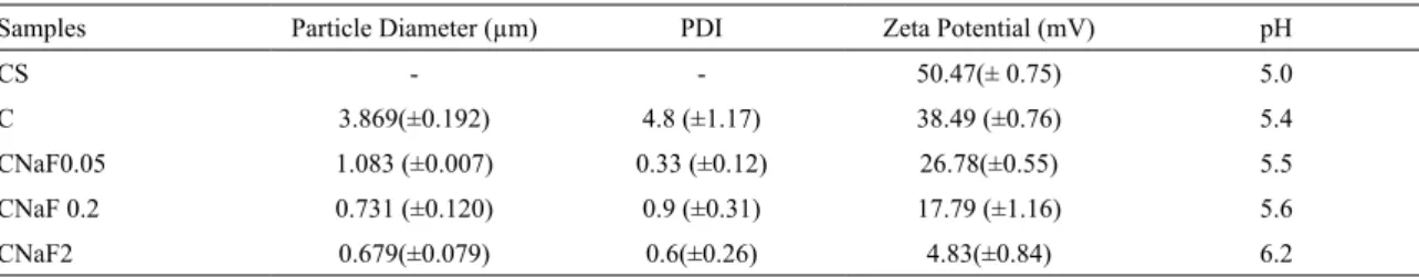 Tabel 1. Mean diameter of the particles, PDI and zeta potential for, CS, C, CNaF0.05, CNaF0.2 and CNaF2.