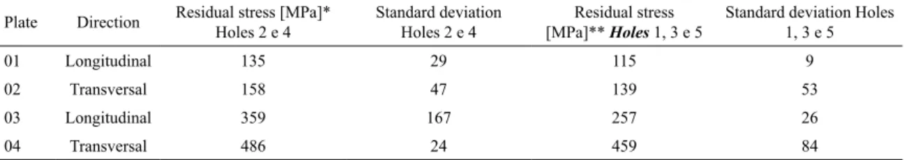 Table 2. Values of residual stresses