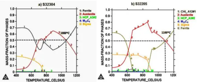 Figure 4. Percentage of the austenitic and ferritic phases of duplex stainless steels; a) S32304 and b) S32205