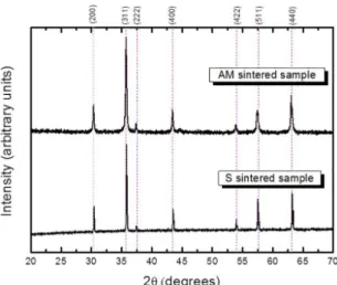 Figure 8. Microstructure of the sintered ferrite sample produced  from the sieved calcined powder.