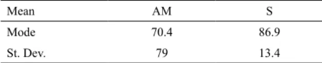Figure 11. Histogram of the flexural strength measured in the  bend tests.
