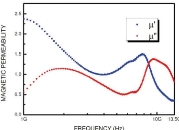 Figure 18. Complex magnetic permeability of the sintered ferrite  sample, in frequencies between 100MHz-1GHz.