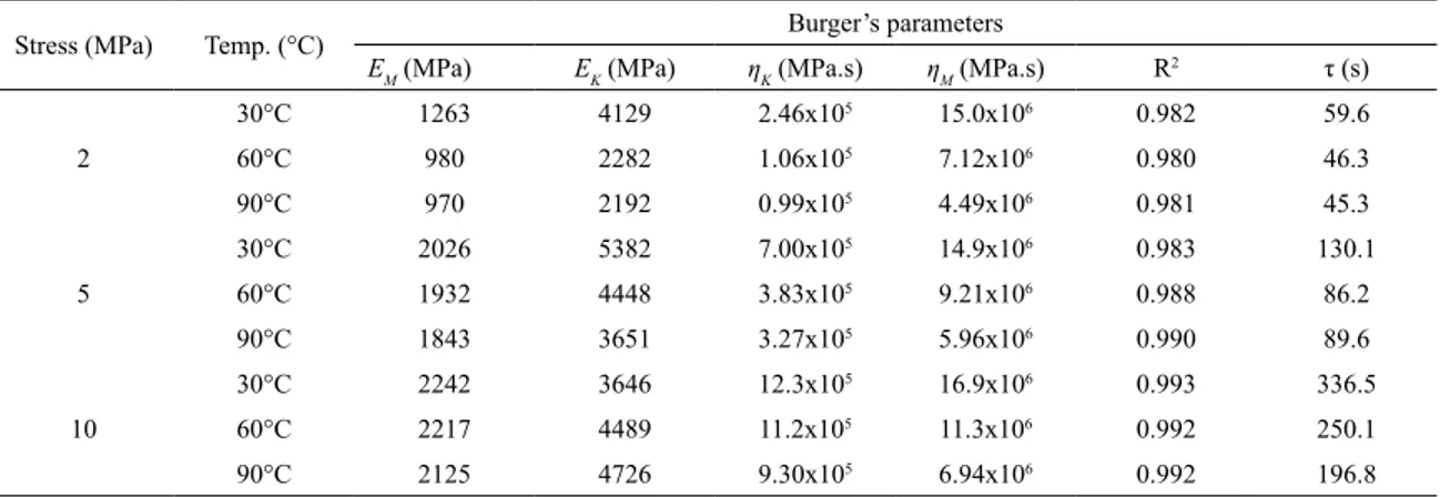 Table 2. Burger’s parameters for carbon/epoxy NCF composite, at different stresses.