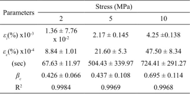 Table 3. Weibull parameters for VARTM composites.