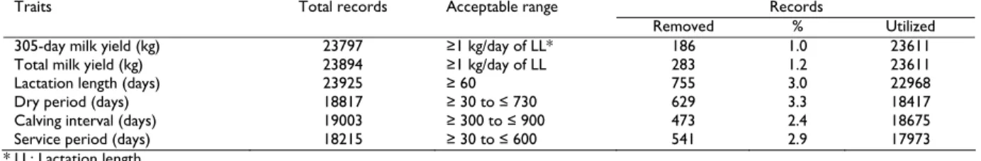 Table 1: Percent records removed after applying the edit criteria for various traits under study 