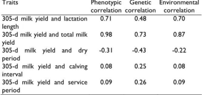 Table 3: Genetic, phenotypic and environmental correlations among  various traits  Traits   Phenotypic   correlation  Genetic  correlation  Environmental correlation  305-d milk yield and lactation 