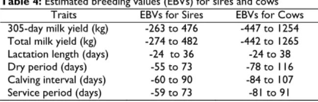 Table 4: Estimated breeding values (EBVs) for sires and cows  Traits  EBVs for Sires  EBVs for Cows  305-day milk yield (kg)  -263 to 476  -447 to 1254  Total milk yield (kg)  -274 to 482  -442 to 1265  Lactation length (days)  -24  to 36  -24 to 38  Dry p