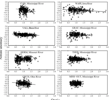 Fig. 3. Plots of nitrate anomaly versus Qratio by site, using all contemporaneous flow data