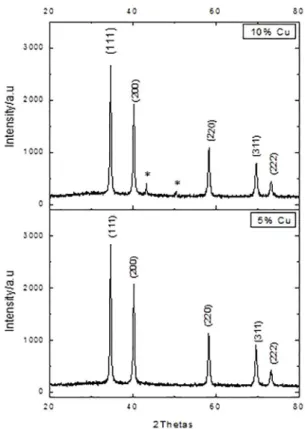 Figure 2. SEM images for 5% copper doped niobium carbide with  magnifications of (A) 400x and (B) 1000x, highlighted regions  indicating agglomerating behavior of the powder