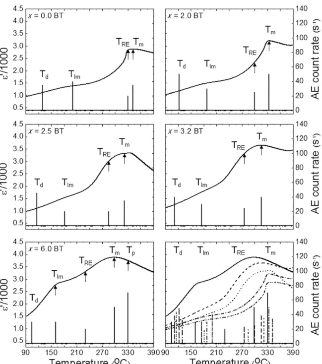 Figure 1. The plot of dielectric and acoustic emission data measured in Na 0.5 Bi 0.5 TiO 3 -xBaTiO 3  relaxor ferroelectrics crystals (dash-dot- (dash-dot-dot: x=0.00; dash-(dash-dot-dot: x=0.02; (dash-dot-dot: x=0.025; dash: x=0.0325; solid: x=0.06).