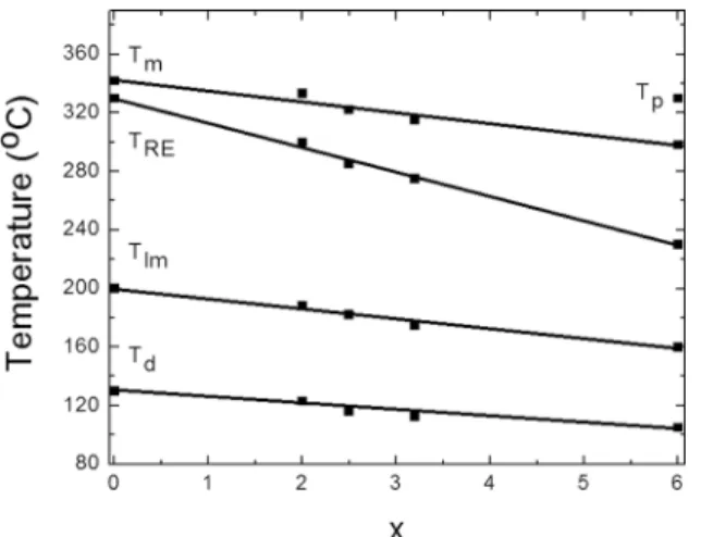 Figure 2. The plot of downs the phase transitions temperatures  detected by acoustic emission in Na 0.5 Bi 0.5 TiO 3 -xBaTiO 3  relaxor  ferroelectrics crystals in dependence on x.