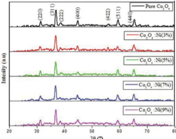 Figure 5. Variation of the optical gap of Ni-doped Co 3 O 4  films at  different doping levels