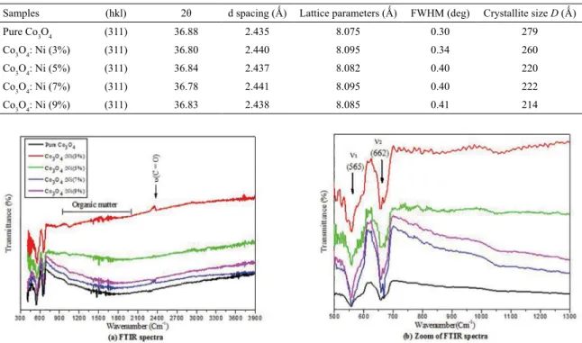 Table 3. Structural parameters of pure and Ni-doped Co 3 O 4  samples.