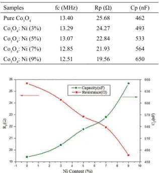 Figure 8. Nyquist plots of pure and Ni-doped Co 3 O 4  thin films at  different doping levels