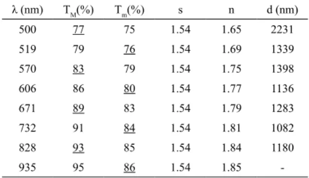 Table 6. The Manifacier’s calculations corresponding to the undoped  ZnO sample deposited at 375°C using Eq