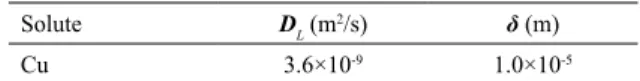 Table 1. Physical properties 21,22 .