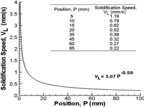 Figure 7 a-b shows the experimental Cu and Si composition  profiles measurements. For clarity, the concentration profiles  were considered for a range of solid fraction (0 to 60%),  which is assumed to correspond to the solidification before  eutectic and/