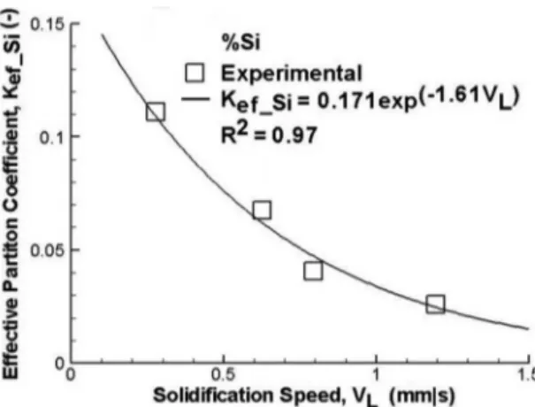 Figure 10. Effective partition coefficient (K ef_Si ) versus solidification  speed (V L ).