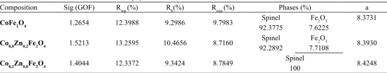 Figure 4. Co 0.2 Zn 0.8 Fe 2 O 4  sample refinement