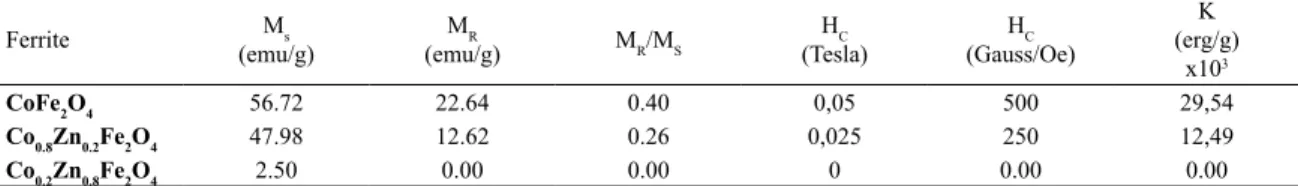 Table 4. Magnetic properties of Co 1-X Zn X Fe 2 O 4 .