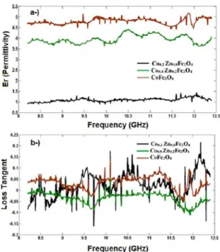 Figure 7. (a) Electrical permittivity versus frequency in GHz; (b)  Loss Tangent versus frequency of Co 1-X Zn X Fe 2 O 4