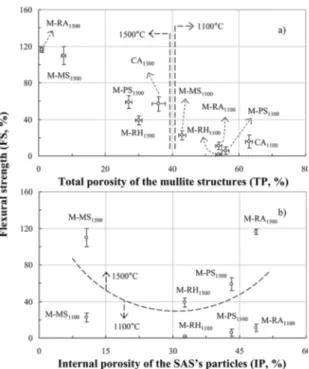 Figure 3. Flexural strength of samples containing different synthetic  amorphous silica (SAS) grades thermally treated at 1100ºC and  1500ºC as a function of a) total porosity of the structures obtained  after sintering and b) SAS particles' internal poros