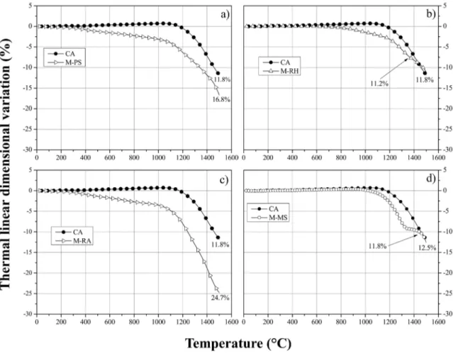 Figure 4. Thermal linear variation for samples containing different synthetic amorphous silica (SAS) grades: a) M-PS, b) M-RH, c)  M-RA, d) M-MS