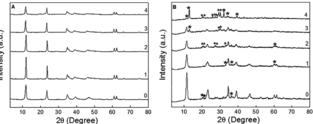 Figure 2. X-ray diffractograms of (A) [Mg-Al]-LDH and (B) [Zn-Al]-LDH. (0) Pure water; (1) 112.64 mg L -1  PO 4 3- ; (2) 901.12 mg L -1 PO 4 3- ; (3) 2252.80 mg L -1  PO 4 3- ; (4) 4505.60 mg L -1  PO 4 3- 