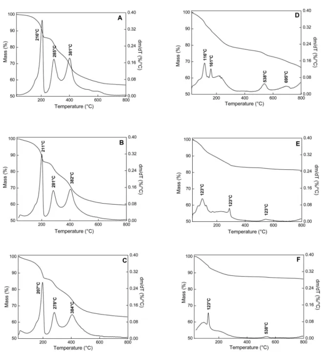 Figure 5. Thermogravimetric (TG) and differential thermogravimetric (DTG) curves of samples loaded with PO 4 3-  by ion exchange  using different initial PO 4 3-  concentrations: (A) [Mg-Al]-LDH (112.64 mg L -1  PO 4 3- ); (B) [Mg-Al]-LDH (2252.80 mg L -1 