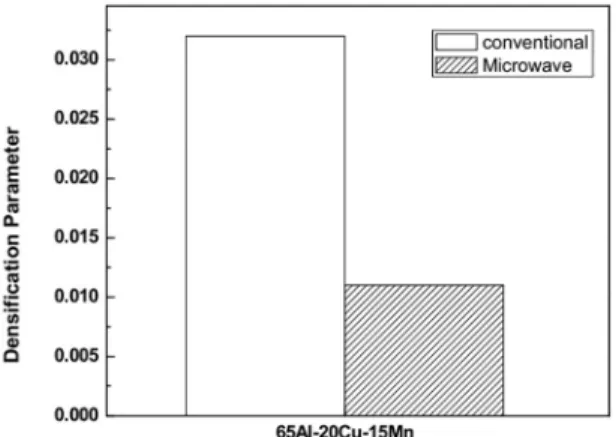 Figure 1. Sinter density with respect to heating mode and composition
