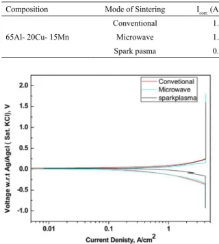 Figure 6. The potentio-dynamic polarization curves of Al -20Cu- -20Cu-15Mn compact sintered at 525°