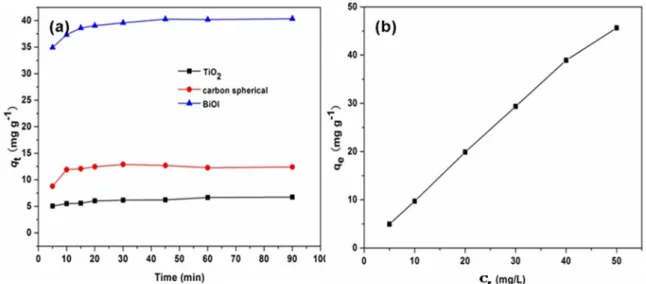 Figure 5. Time-dependent RhB concentration variation curve (a) and adsorption isotherms (b) over flower-like BiOI microspheres
