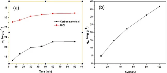 Table 2. Isotherm parameters for the adsorption of RhB onto BiOI sample
