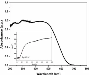Figure 7. UV-vis diffuse reflectance spectroscopy of the BiOI  hierarchical structure; inset in figure shows the plots of (αhν) 1/2  vs