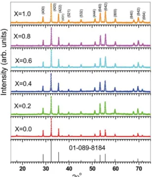 Figure 1 shows the powder XRD patterns of pure and Al  substituted YIG with different Al concentrations (x = 0.0, 0.2,  0.4, 0.6, 0.8, and 1.0)