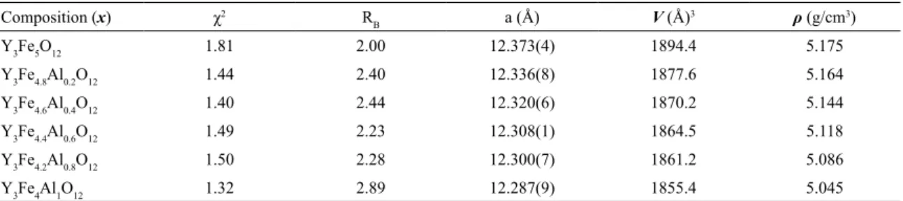 Table 1.  Bragg factor R B , χ 2 , lattice constant a, unit cell volume, and density ρ for all garnet samples.