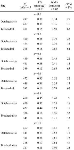 Table 3. The hyperfine parameters and the percentage relative  intensities  (I)  obtained  at  room  temperature  for Y 3 Al x Fe 5-x O 12 garnet samples