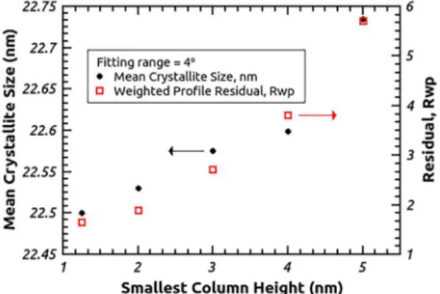 Figure 7. Mean crystallite size and residual error as a function of  minimum chord length