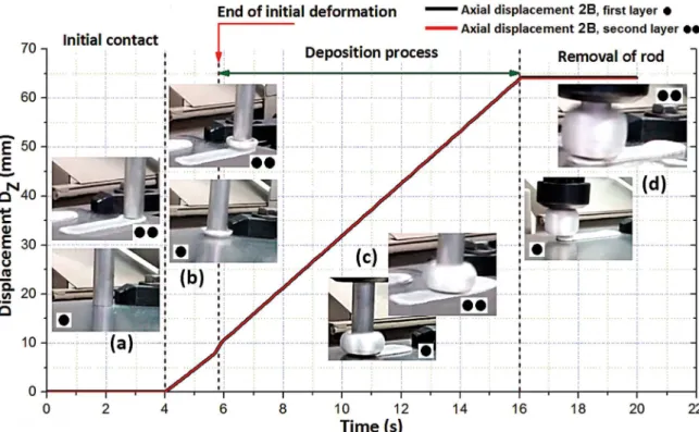 Figure 6. Evaluation of rod feed rate with time in the deposition of double layer AA6351-T6 over AA5052-H32