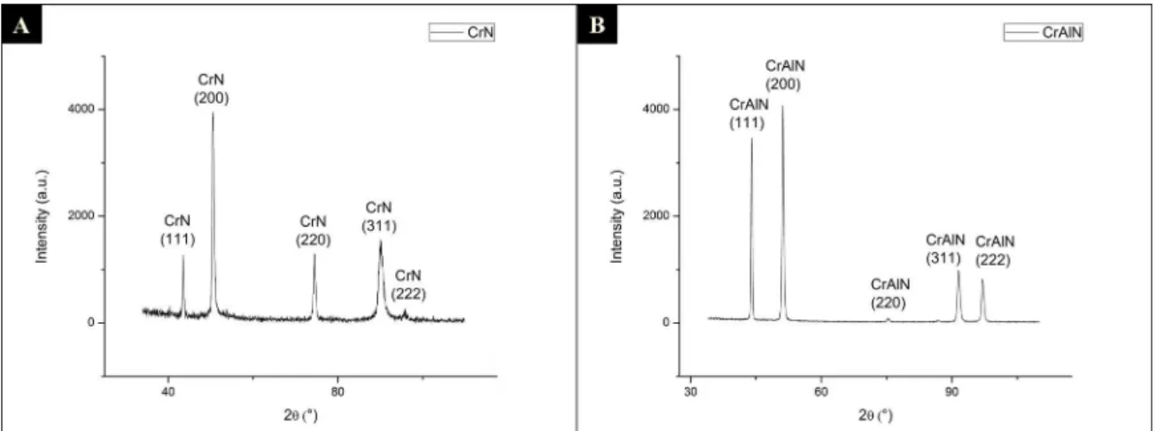 Figure 2.  Texture coefficient showing preferential orientation  growth on (311) plane for CrN coating