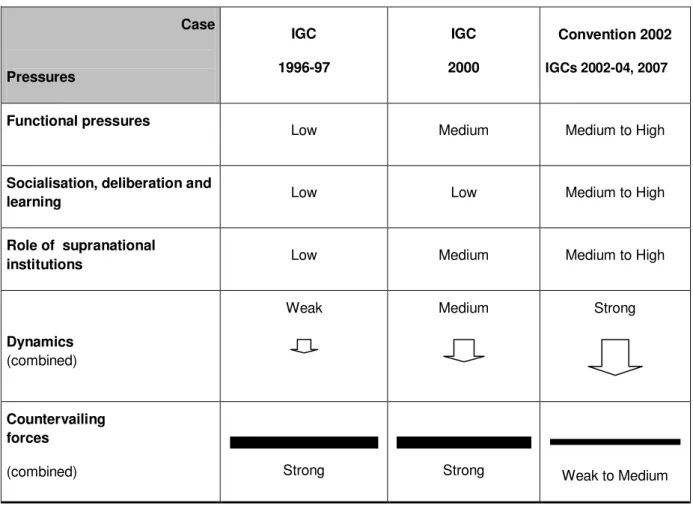 Table 1: Summary of hypothesised pressures and outcomes across cases 