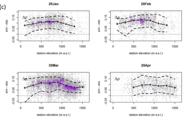 Fig. 4. Median (solid lines) and 10/90 % percentiles (dashed lines) of the difference (grey dots) between the seNorge model-simulated and observed (a) snow water equivalent (SWE), (b) snow depth (SD), and (c) bulk snow density (ρ) at four different dates i
