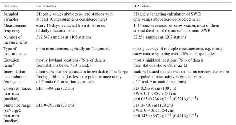 Table 2. Features of the two snow data sets used in the seNorge model evaluation (data since 1 September 1957 is considered)