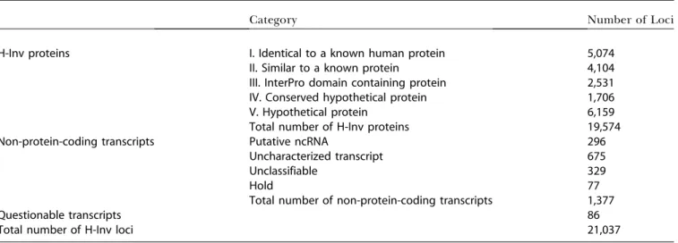 Figure 4. Schematic Diagram of Human Curation for H-Inv Proteins The diagram illustrates the human curation pipeline to classify H-Inv proteins into ﬁve similarity categories; Category I , II, III, IV, and V proteins.