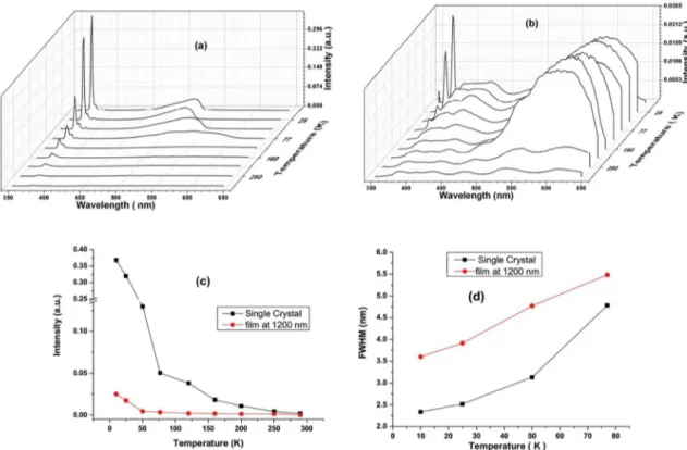 Figure 5. PL spectra at low temperature (a) for single crystal and (b) for ZnO film, (c) and (d) intensity and FWHM for band gap emission  for SC and prepared film respectively.