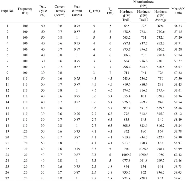 Table 4. Experimental results for microhardness and S/N ratio.