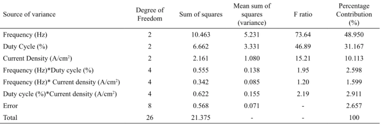 Figure 2. S/N graph for microhardness of Ni/nano-Al 2 O 3  composite coatings.