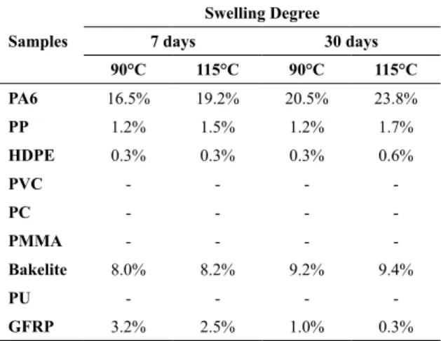 Table 1 shows that the materials with amorphous structure,  as in PVC, PC and PMMA, were the ones that presented the  worst performance, because the ethanol caused swelling in  the samples, promoting the separation of the polymer chains  and increasing the